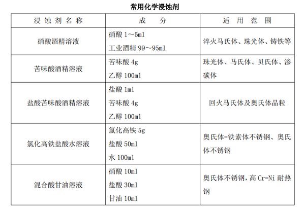 常用化学浸蚀剂